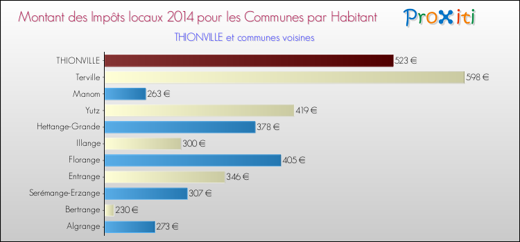 Montant des impôts locaux par Habitant pour THIONVILLE et les communes proches en 2014 Comparaison des impôts locaux par habitant pour THIONVILLE et les communes voisines en 2014