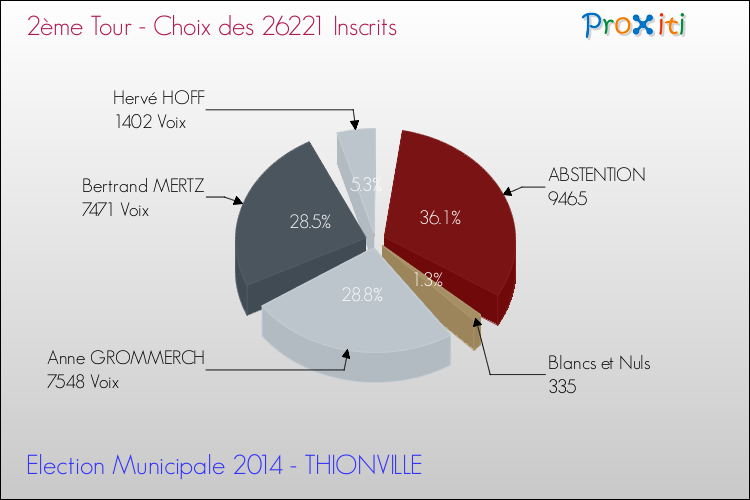 Résultats par rapport aux inscrits au 2ème Tour des Elections Municipales 2014 de la commune de THIONVILLE Elections Municipales 2014 - Résultats par rapport aux inscrits au 2ème Tour pour la commune de THIONVILLE