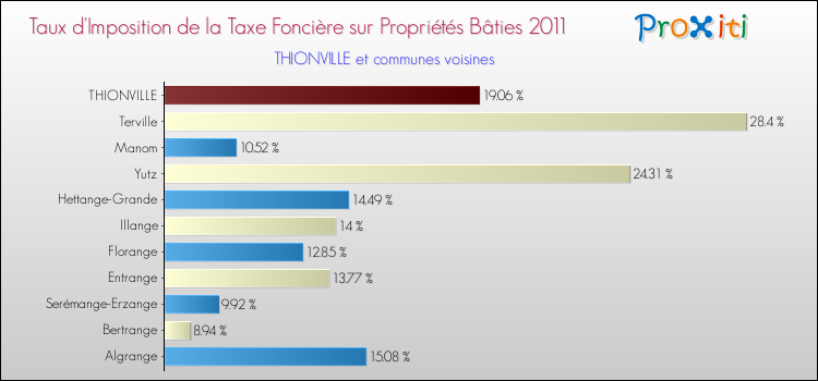 Taux d'imposition de la taxe foncière sur le bati 2011 pour THIONVILLE et les communes proches Comparaison des taux d'imposition de la taxe foncière sur le bati 2011 pour THIONVILLE et les communes voisines