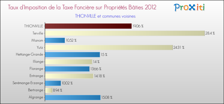 Taux d'imposition de la taxe foncière sur le bati 2012 pour THIONVILLE et les communes proches Comparaison des taux d'imposition de la taxe foncière sur le bati 2012 pour THIONVILLE et les communes voisines