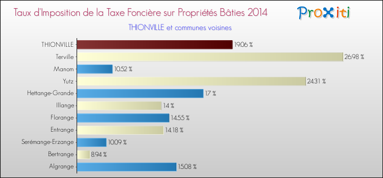 Taux d'imposition de la taxe foncière sur le bati 2014 pour THIONVILLE et les communes proches Comparaison des taux d'imposition de la taxe foncière sur le bati 2014 pour THIONVILLE et les communes voisines