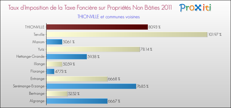 Taux d'imposition de la taxe foncière sur les immeubles et terrains non batis 2011 pour THIONVILLE et les communes proches Comparaison des taux d'imposition de la taxe foncière sur les immeubles et terrains non batis 2011 pour THIONVILLE et les communes voisines