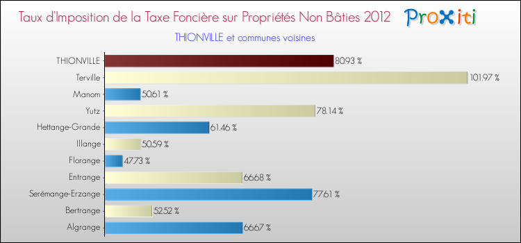 Taux d'imposition de la taxe foncière sur les immeubles et terrains non batis 2012 pour THIONVILLE et les communes proches Comparaison des taux d'imposition de la taxe foncière sur les immeubles et terrains non batis 2012 pour THIONVILLE et les communes voisines