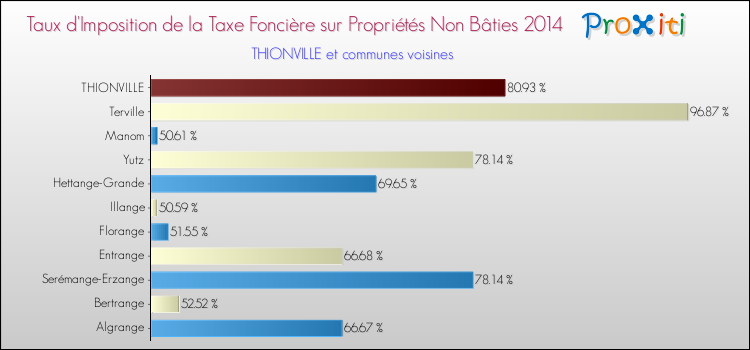 Taux d'imposition de la taxe foncière sur les immeubles et terrains non batis 2014 pour THIONVILLE et les communes proches Comparaison des taux d'imposition de la taxe foncière sur les immeubles et terrains non batis 2014 pour THIONVILLE et les communes voisines