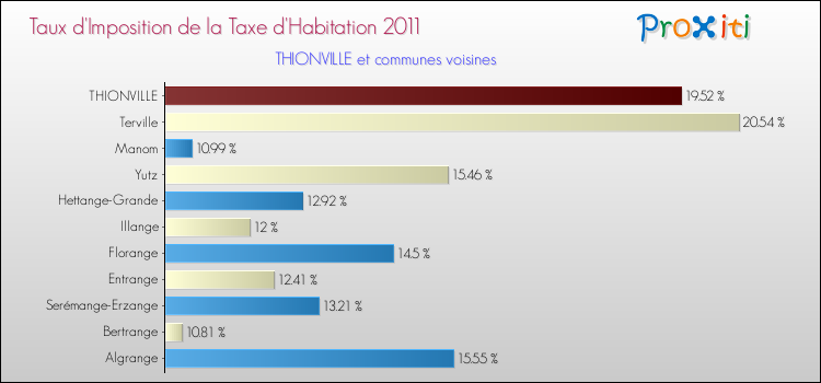 Taux d'imposition de la taxe d'habitation 2011 pour THIONVILLE et les communes proches Comparaison des taux d'imposition de la taxe d'habitation 2011 pour THIONVILLE et les communes voisines