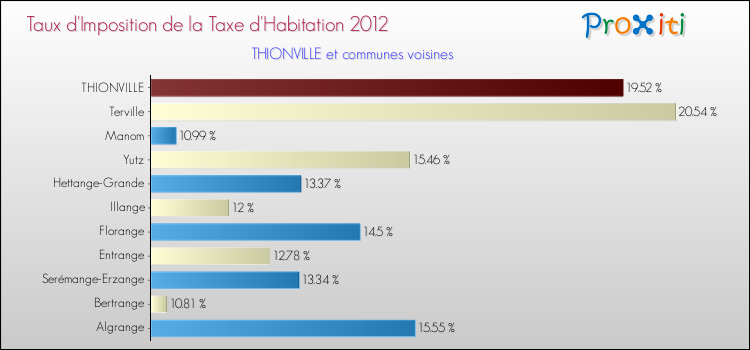 Taux d'imposition de la taxe d'habitation 2012 pour THIONVILLE et les communes proches Comparaison des taux d'imposition de la taxe d'habitation 2012 pour THIONVILLE et les communes voisines