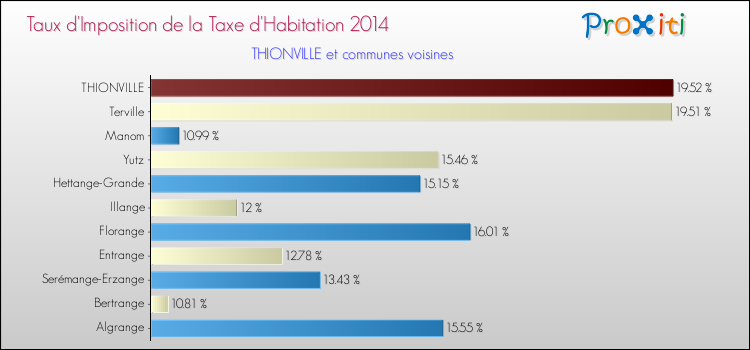 Taux d'imposition de la taxe d'habitation 2014 pour THIONVILLE et les communes proches Comparaison des taux d'imposition de la taxe d'habitation 2014 pour THIONVILLE et les communes voisines