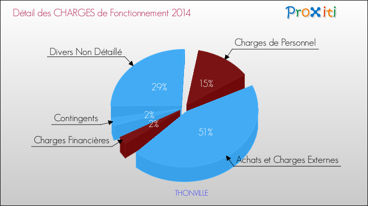 Décomposition des Charges de Fonctionnement 2014 de la commune de THONVILLE Charges de Fonctionnement 2014 pour la commune de THONVILLE