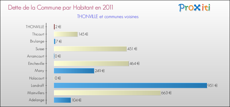 Dette par habitant de la commune en 2011 pour THONVILLE et les communes proches Comparaison de la dette par habitant de la commune en 2011 pour THONVILLE et les communes voisines