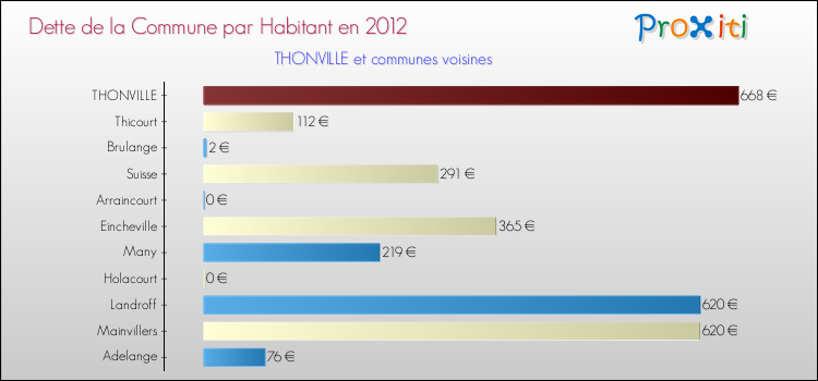 Dette par habitant de la commune en 2012 pour THONVILLE et les communes proches Comparaison de la dette par habitant de la commune en 2012 pour THONVILLE et les communes voisines
