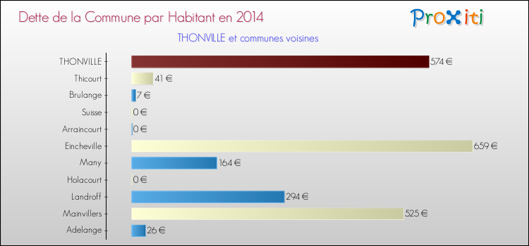 Dette par habitant de la commune en 2014 pour THONVILLE et les communes proches Comparaison de la dette par habitant de la commune en 2014 pour THONVILLE et les communes voisines