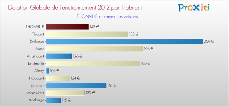 Montant des dotations globales de fonctionnement DGF par Habitant pour THONVILLE et les communes proches Comparaison des des dotations globales de fonctionnement DGF par habitant pour THONVILLE et les communes voisines