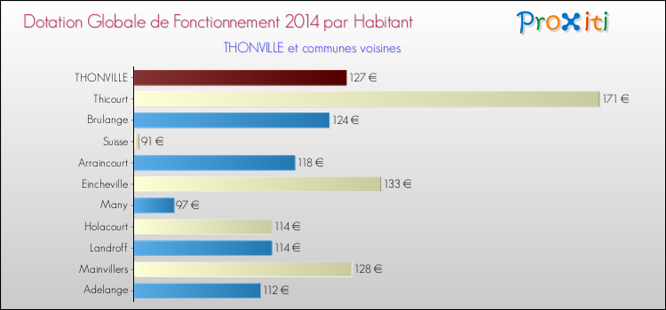 Montant des dotations globales de fonctionnement DGF par Habitant pour THONVILLE et les communes proches en 2014. Comparaison des des dotations globales de fonctionnement DGF par habitant pour THONVILLE et les communes voisines en 2014.