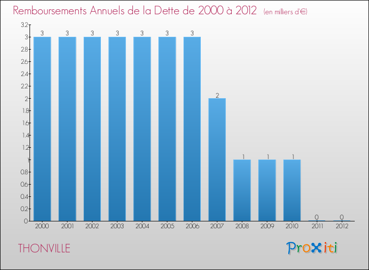 Evolution de l'annuité de la dette pour la commune de THONVILLE de 2000 à 2012 Annuités de la dette pour THONVILLE de 2000 à 2012