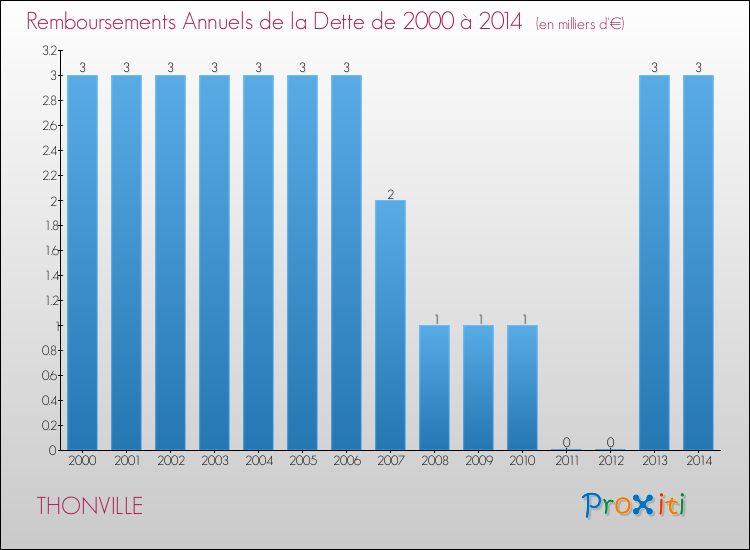 Evolution de l'annuité de la dette pour la commune de THONVILLE de 2000 à 2014 Annuités de la dette pour THONVILLE de 2000 à 2014