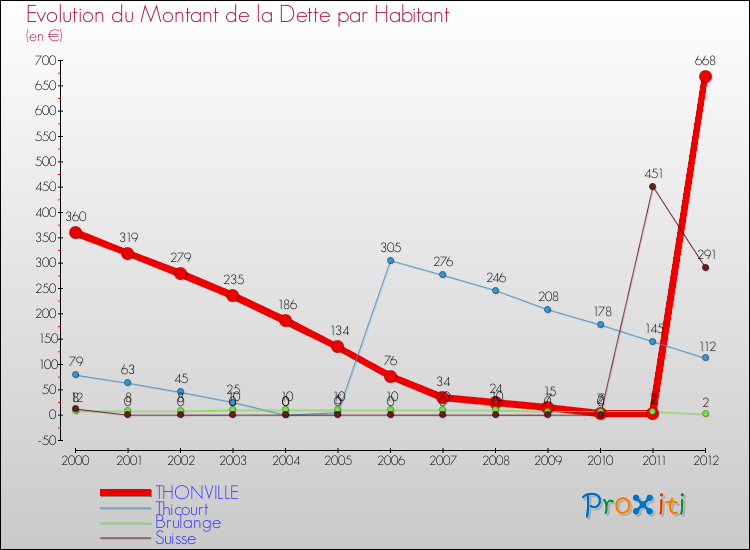 Evolution de la dette par habitant pour la commune de THONVILLE et les communes proches de 2000 à 2012 Comparaison de la dette par habitant pour THONVILLE et les communes voisines de 2000 à 2012