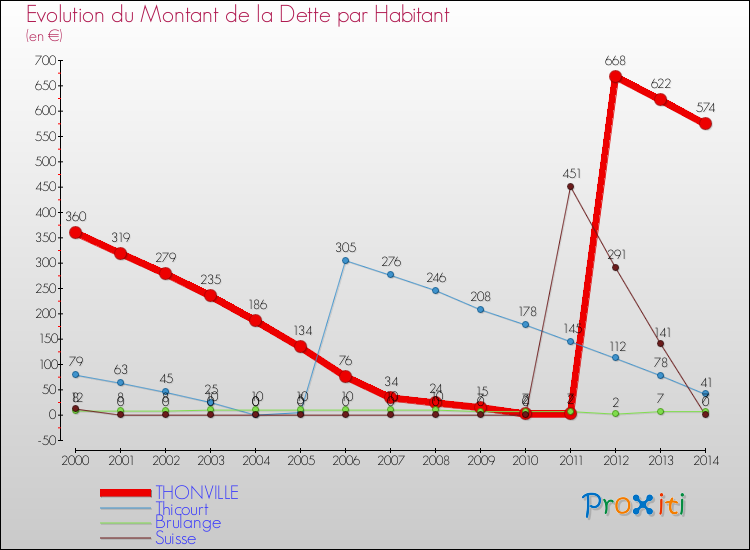 Evolution de la dette par habitant pour la commune de THONVILLE et les communes proches de 2000 à 2014 Comparaison de la dette par habitant pour THONVILLE et les communes voisines de 2000 à 2014