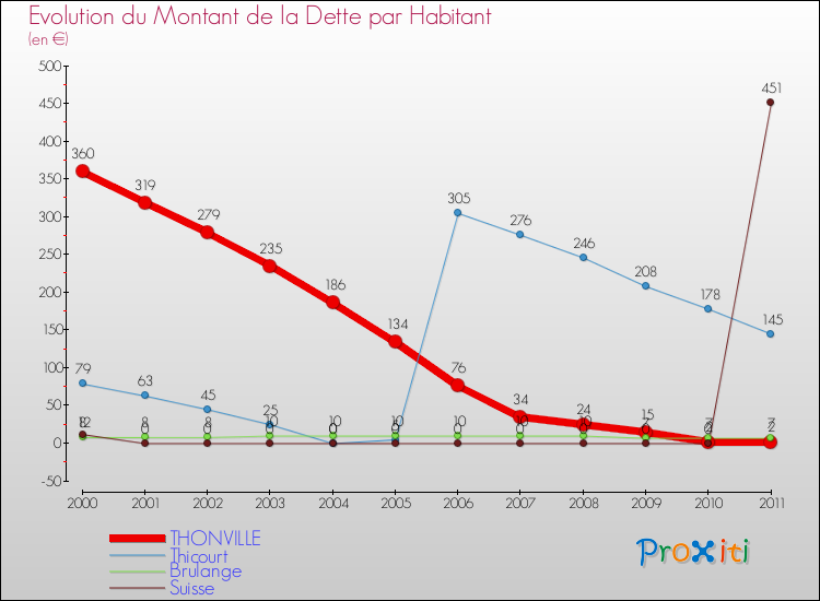 Evolution de la dette par habitant pour la commune de THONVILLE et les communes proches Comparaison de la dette par habitant pour THONVILLE et les communes voisines