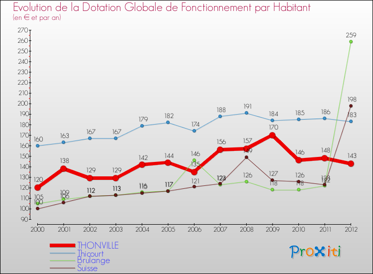 Evolution et montant de la dotation globale de fonctionnement par Habitant pour THONVILLE et les communes proches Comparaison des dotations globales de fonctionnement par habitant pour THONVILLE et les communes voisines