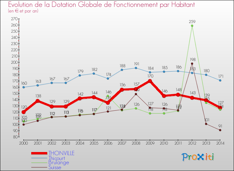 Evolution et montant de la dotation globale de fonctionnement par Habitant pour THONVILLE et les communes proches de 2000 à 2014. Comparaison des dotations globales de fonctionnement par habitant pour THONVILLE et les communes voisines de 2000 à 2014.