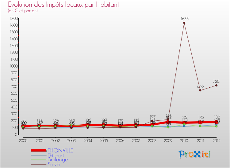 Evolution et montant des impôts locaux par Habitant pour THONVILLE et les communes proches Comparaison des impôts locaux par habitant pour THONVILLE et les communes voisines