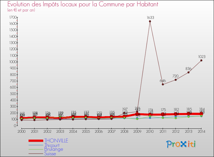 Evolution et montant des impôts locaux par Habitant pour THONVILLE et les communes proches de 2000 à 2014 Comparaison des impôts locaux par habitant pour THONVILLE et les communes voisines de 2000 à 2014