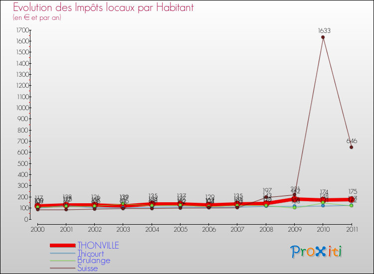 Evolution et montant des impôts locaux par Habitant pour THONVILLE et les communes proches Comparaison des impôts locaux par habitant pour THONVILLE et les communes voisines