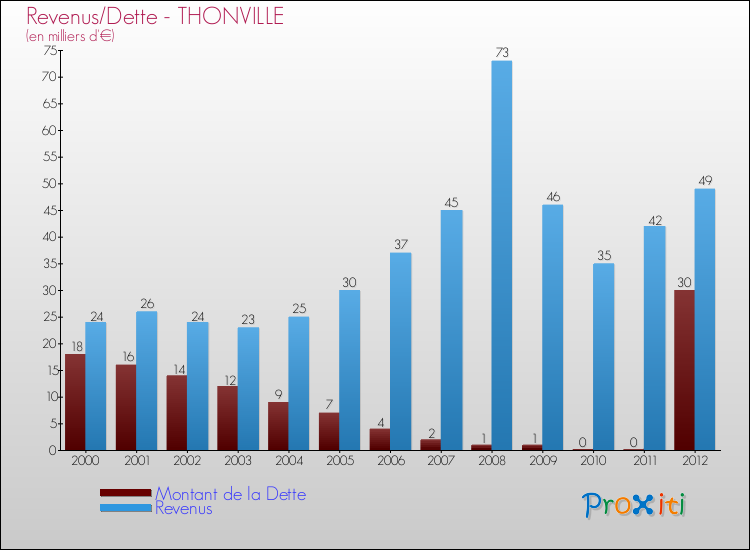 Evolution comparée de la dette et des revenus pour la commune de THONVILLE de 2000 à 2012 Comparaison de la dette et des revenus pour THONVILLE de 2000 à 2012