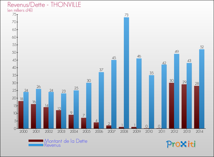 Evolution comparée de la dette et des revenus pour la commune de THONVILLE de 2000 à 2014 Comparaison de la dette et des revenus pour THONVILLE de 2000 à 2014