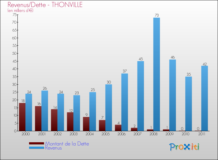 Evolution comparée de la dette et des revenus pour la commune de THONVILLE de 2000 à 2011 Comparaison de la dette et des revenus pour THONVILLE de 2000 à 2011