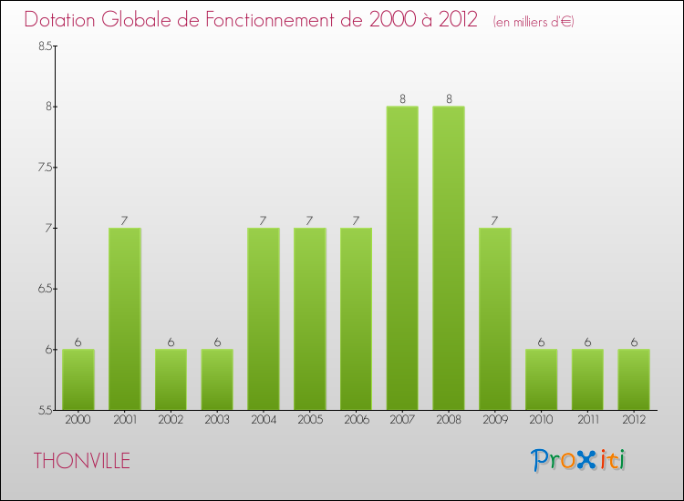 Evolution du montant de la Dotation Globale de Fonctionnement pour la commune de THONVILLE de 2000 à 2012 Evolution du montant de la Dotation Globale de Fonctionnement pour THONVILLE de 2000 à 2012