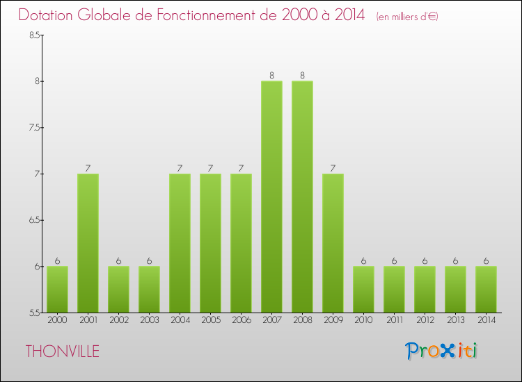 Evolution du montant de la Dotation Globale de Fonctionnement pour la commune de THONVILLE de 2000 à 2014 Evolution du montant de la Dotation Globale de Fonctionnement pour THONVILLE de 2000 à 2014