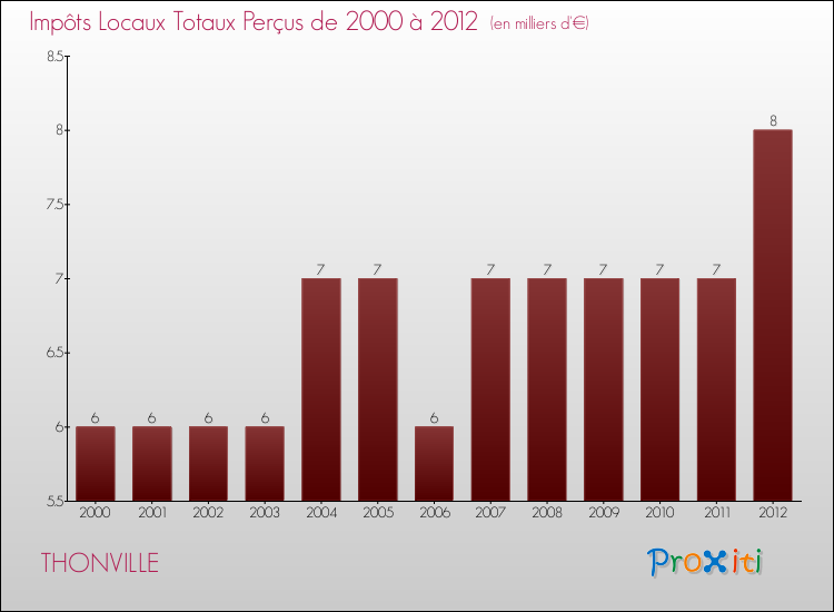 Evolution des Impôts Locaux pour la commune de THONVILLE de 2000 à 2012 Evolution des Impôts Locaux pour THONVILLE de 2000 à 2012