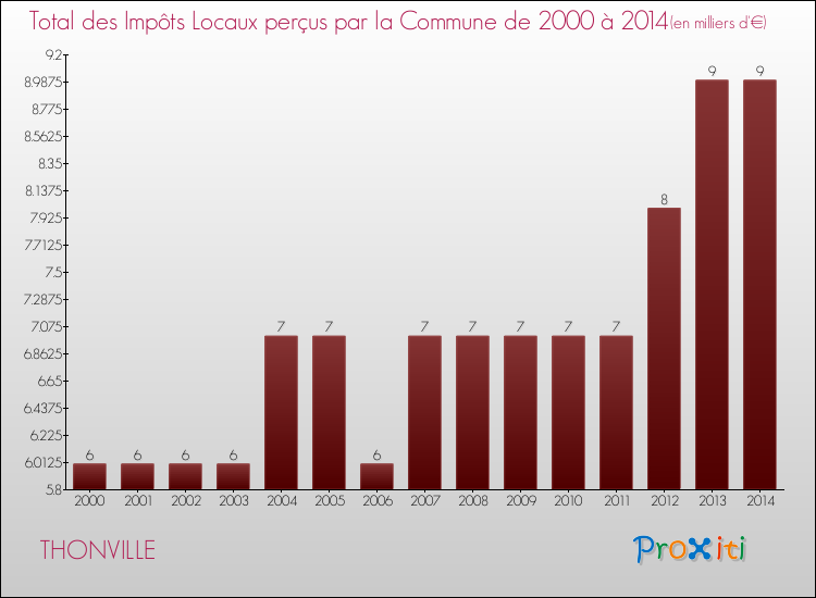 Evolution des Impôts Locaux pour la commune de THONVILLE de 2000 à 2014 Evolution des Impôts Locaux pour THONVILLE de 2000 à 2014