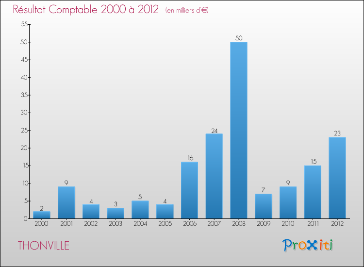 Evolution du résultat comptable pour la commune de THONVILLE de 2000 à 2012 Evolution du résultat comptable pour THONVILLE de 2000 à 2012