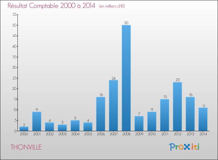 Evolution du résultat comptable pour la commune de THONVILLE de 2000 à 2014 Evolution du résultat comptable pour THONVILLE de 2000 à 2014