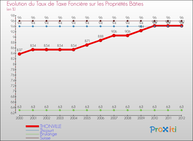 Evolution du taux de la taxe foncière sur le bati pour THONVILLE et les communes proches de 2000 à 2012 Comparaison des taux de taxe foncière sur le bati pour THONVILLE et les communes voisines de 2000 à 2012