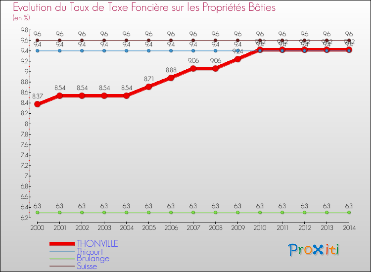 Evolution du taux de la taxe foncière sur le bati pour THONVILLE et les communes proches de 2000 à 2014 Comparaison des taux de taxe foncière sur le bati pour THONVILLE et les communes voisines de 2000 à 2014