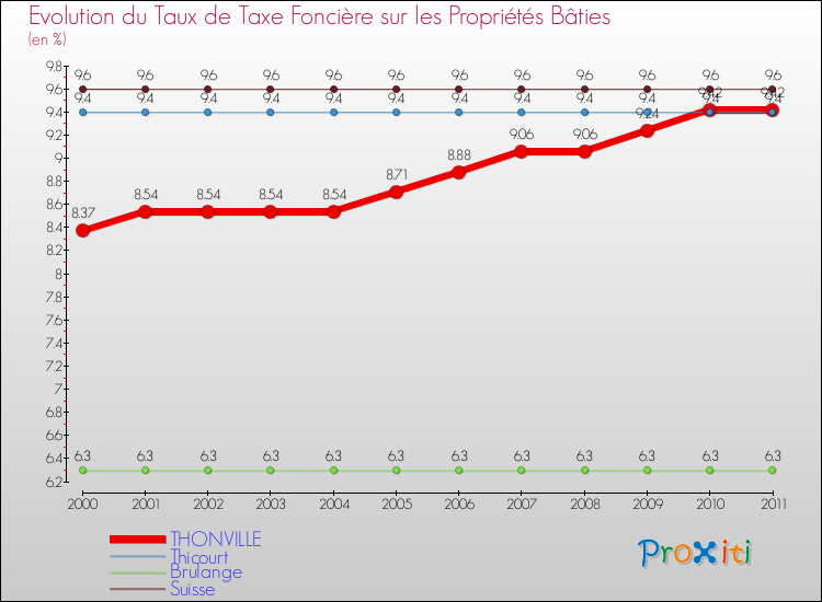 Evolution du taux de la taxe foncière sur le bati pour THONVILLE et les communes proches Comparaison des taux de taxe foncière sur le bati pour THONVILLE et les communes voisines