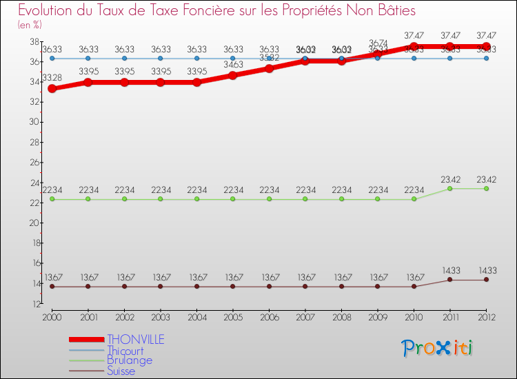 Evolution du taux de la taxe foncière sur les immeubles et terrains non batis pour THONVILLE et les communes proches de 2000 à 2012 Comparaison des taux de la taxe foncière sur les immeubles et terrains non batis pour THONVILLE et les communes voisines de 2000 à 2012