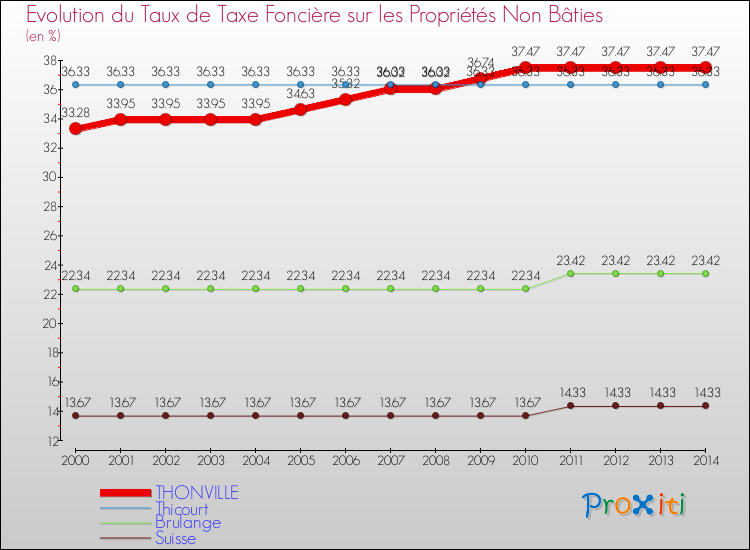 Evolution du taux de la taxe foncière sur les immeubles et terrains non batis pour THONVILLE et les communes proches de 2000 à 2014 Comparaison des taux de la taxe foncière sur les immeubles et terrains non batis pour THONVILLE et les communes voisines de 2000 à 2014