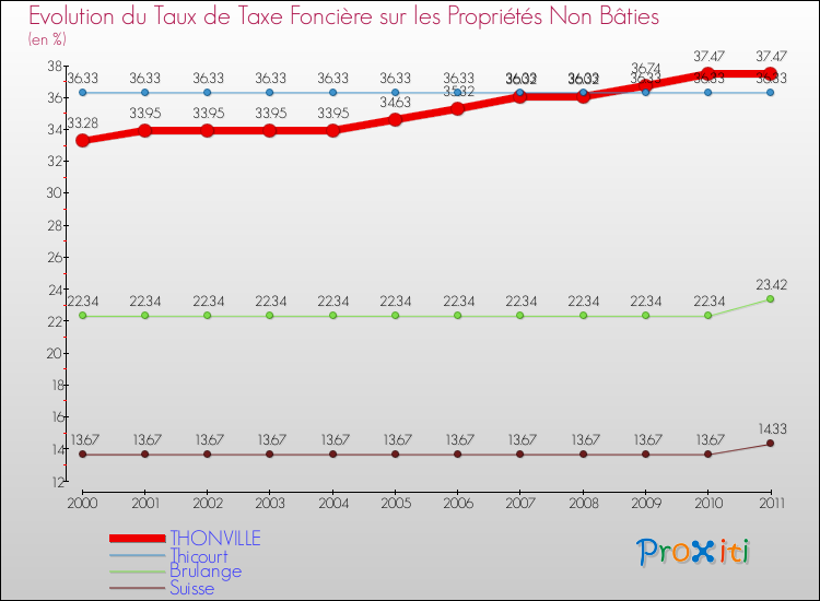Evolution du taux de la taxe foncière sur les immeubles et terrains non batis pour THONVILLE et les communes proches Comparaison des taux de la taxe foncière sur les immeubles et terrains non batis pour THONVILLE et les communes voisines
