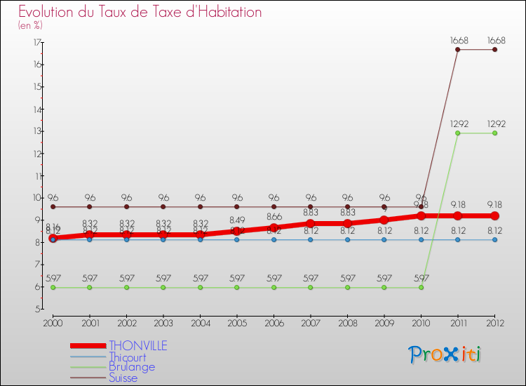 Evolution du taux de la taxe d'habitation pour THONVILLE et les communes proches Comparaison des taux de la taxe d'habitation pour THONVILLE et les communes voisines