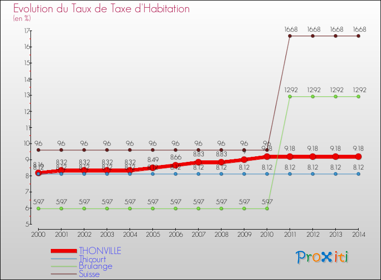 Evolution du taux de la taxe d'habitation pour THONVILLE et les communes proches de 2000 à 2014 Comparaison des taux de la taxe d'habitation pour THONVILLE et les communes voisines de 2000 à 2014