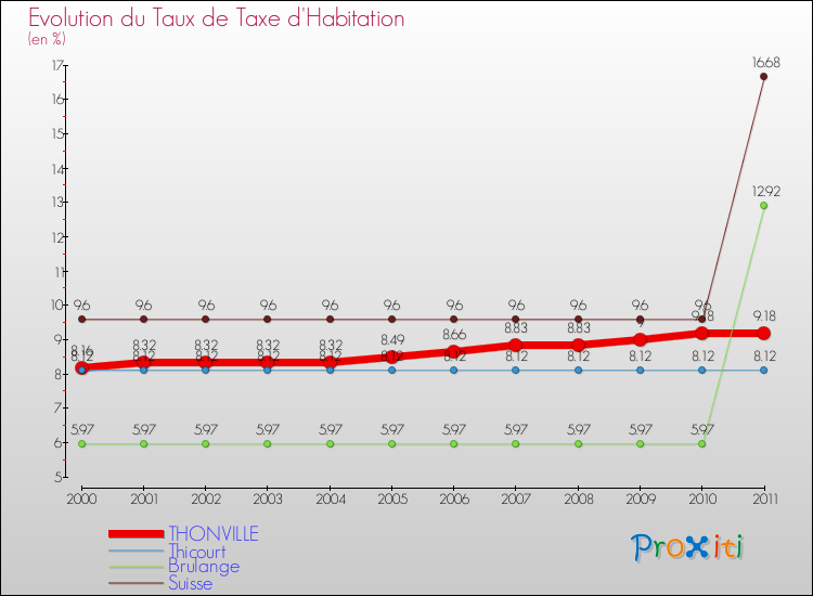 Evolution du taux de la taxe d'habitation pour THONVILLE et les communes proches Comparaison des taux de la taxe d'habitation pour THONVILLE et les communes voisines