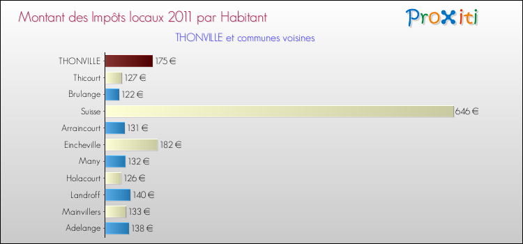Montant des impôts locaux par Habitant pour THONVILLE et les communes proches Comparaison des impôts locaux par habitant pour THONVILLE et les communes voisines