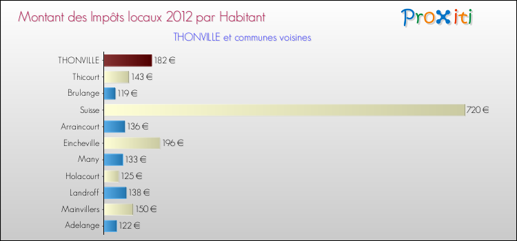 Montant des impôts locaux par Habitant pour THONVILLE et les communes proches Comparaison des impôts locaux par habitant pour THONVILLE et les communes voisines