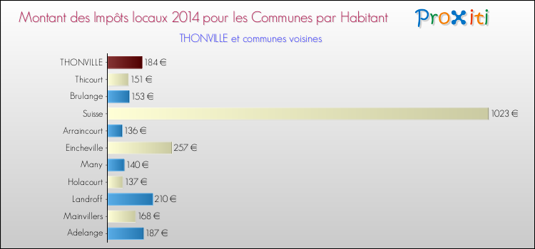 Montant des impôts locaux par Habitant pour THONVILLE et les communes proches en 2014 Comparaison des impôts locaux par habitant pour THONVILLE et les communes voisines en 2014