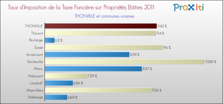 Taux d'imposition de la taxe foncière sur le bati 2011 pour THONVILLE et les communes proches Comparaison des taux d'imposition de la taxe foncière sur le bati 2011 pour THONVILLE et les communes voisines