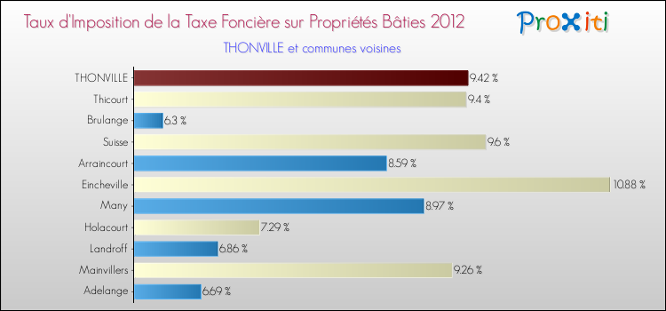 Taux d'imposition de la taxe foncière sur le bati 2012 pour THONVILLE et les communes proches Comparaison des taux d'imposition de la taxe foncière sur le bati 2012 pour THONVILLE et les communes voisines